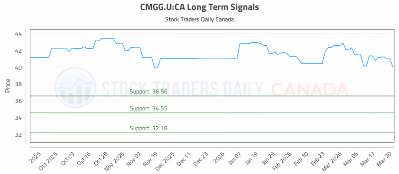 Stock Chart for CMGG.U:CA