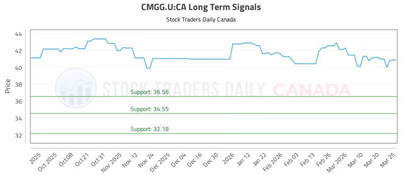 Stock Chart for CMGG.U:CA