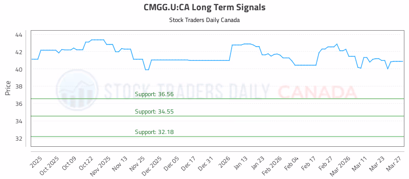 Stock Chart for CMGG.U:CA