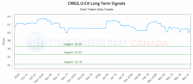 Stock Chart for CMGG.U:CA