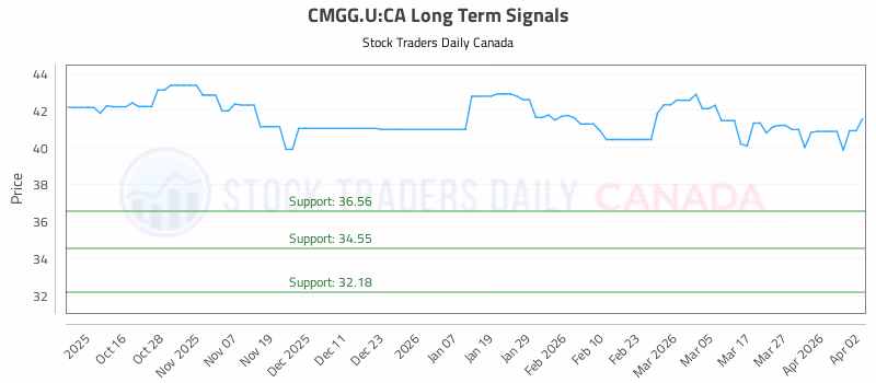 Stock Chart for CMGG.U:CA