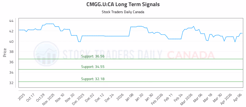 Stock Chart for CMGG.U:CA