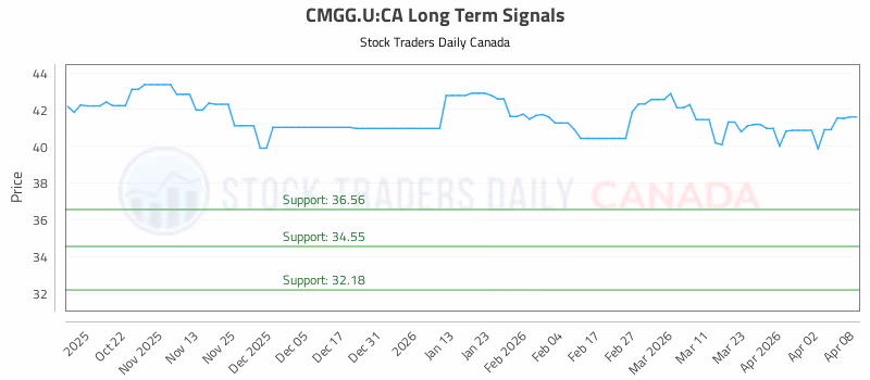 Stock Chart for CMGG.U:CA