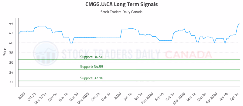 Stock Chart for CMGG.U:CA