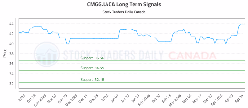 Stock Chart for CMGG.U:CA