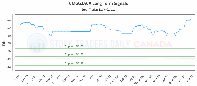 Stock Chart for CMGG.U:CA