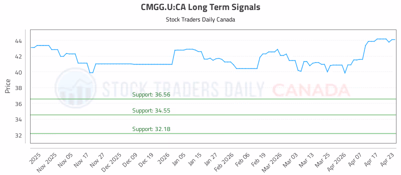 Stock Chart for CMGG.U:CA