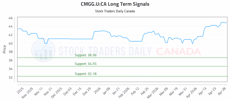 Stock Chart for CMGG.U:CA