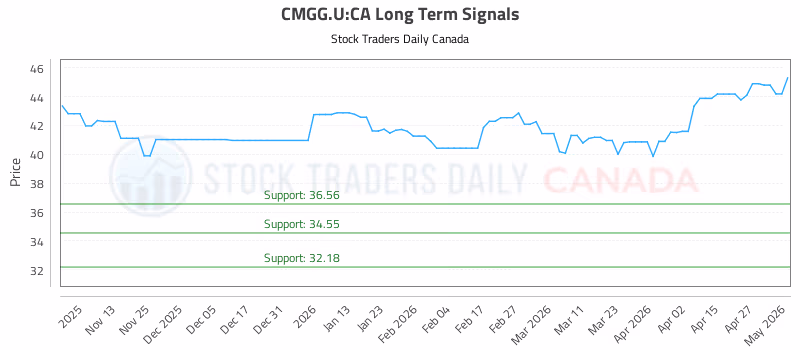 Stock Chart for CMGG.U:CA