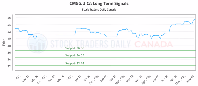Stock Chart for CMGG.U:CA