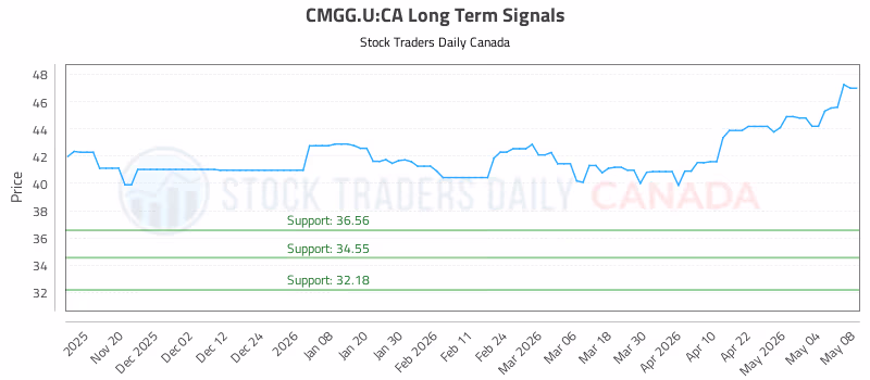 Stock Chart for CMGG.U:CA