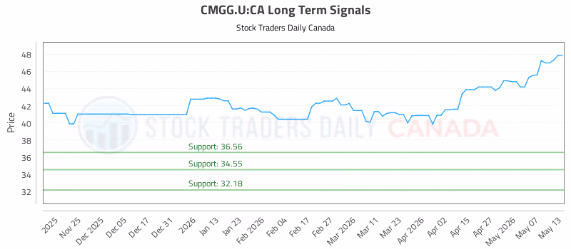 Stock Chart for CMGG.U:CA