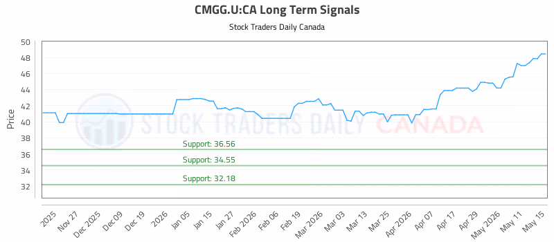 Stock Chart for CMGG.U:CA