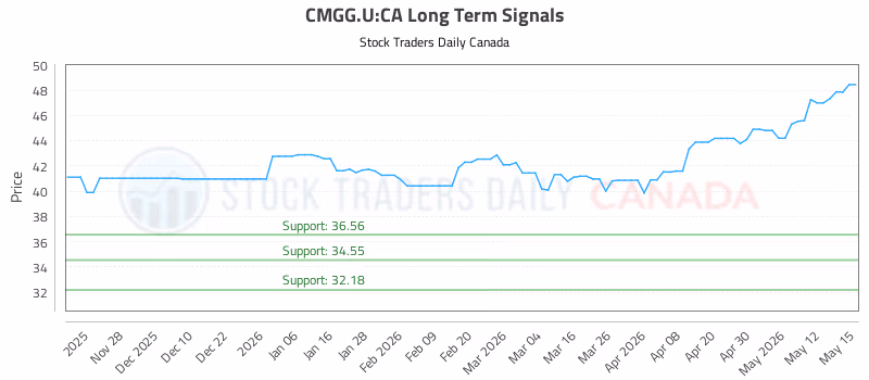 Stock Chart for CMGG.U:CA
