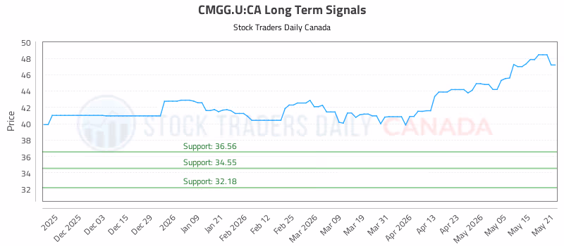 Stock Chart for CMGG.U:CA