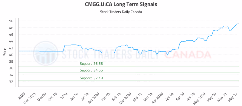 Stock Chart for CMGG.U:CA