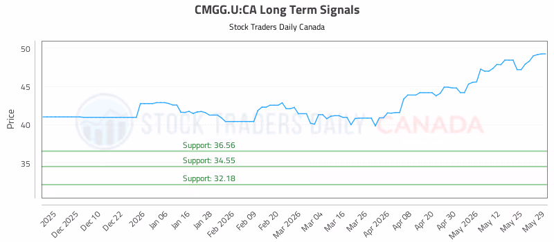 Stock Chart for CMGG.U:CA