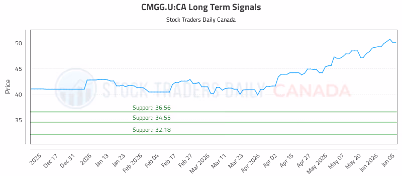 Stock Chart for CMGG.U:CA