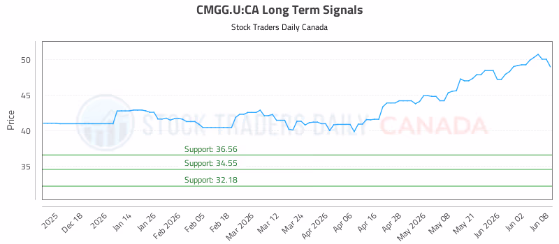 Stock Chart for CMGG.U:CA