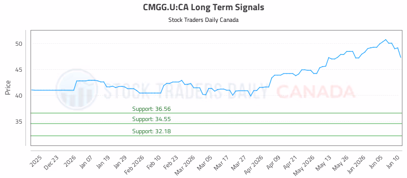 Stock Chart for CMGG.U:CA