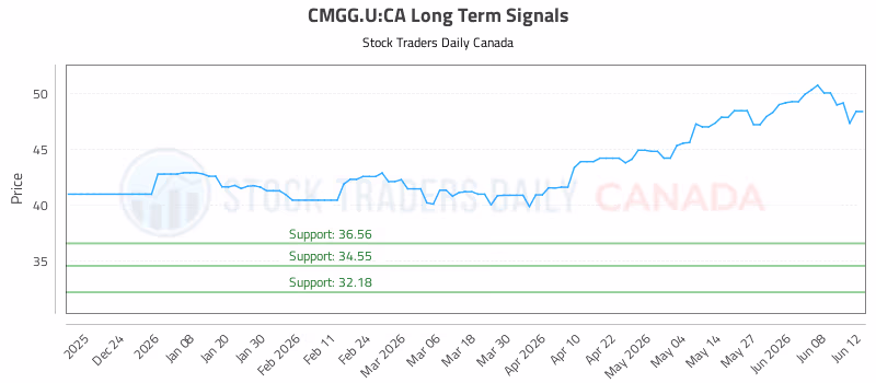 Stock Chart for CMGG.U:CA