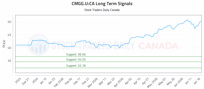 Stock Chart for CMGG.U:CA