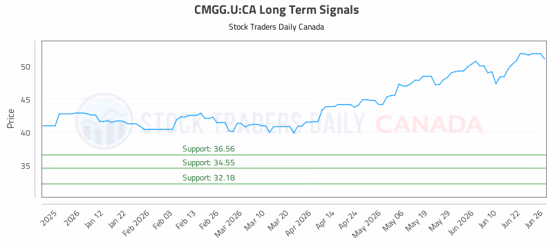 Stock Chart for CMGG.U:CA