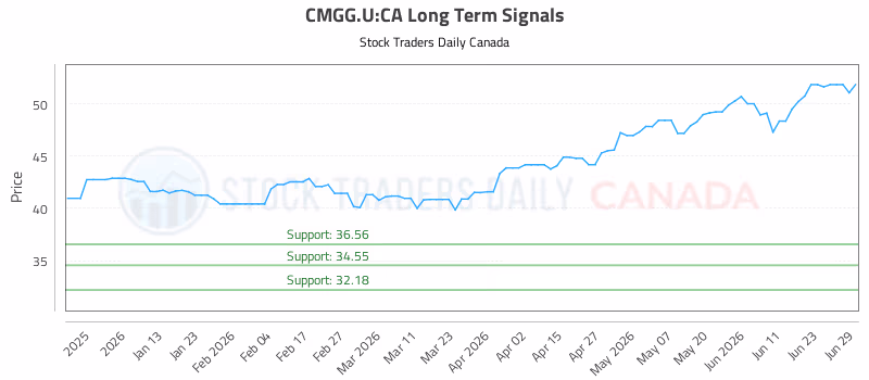 Stock Chart for CMGG.U:CA