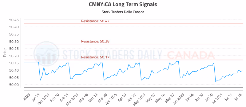 Stock Chart for CMNY:CA