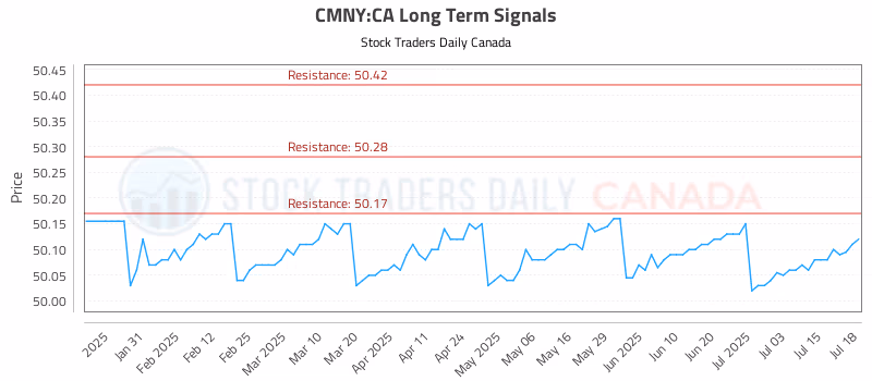 Stock Chart for CMNY:CA