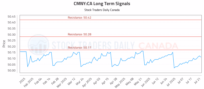 Stock Chart for CMNY:CA