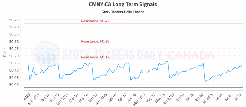 Stock Chart for CMNY:CA