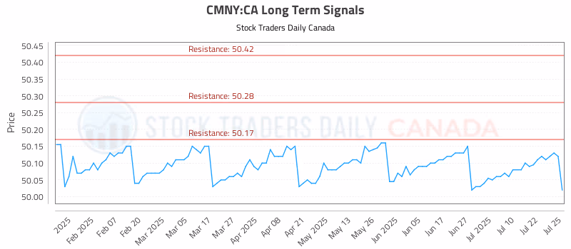 Stock Chart for CMNY:CA