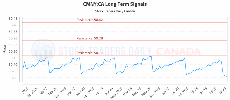Stock Chart for CMNY:CA