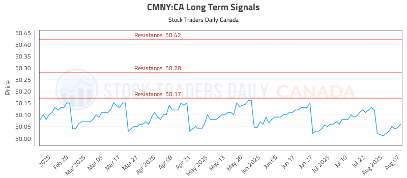 Stock Chart for CMNY:CA