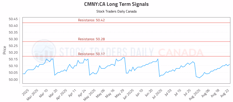 Stock Chart for CMNY:CA