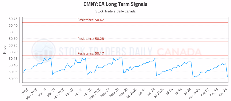 Stock Chart for CMNY:CA