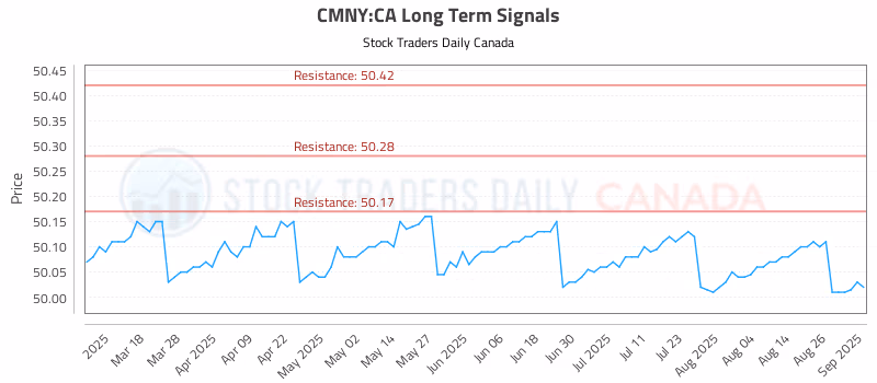Stock Chart for CMNY:CA