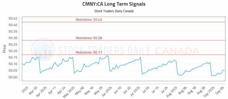 Stock Chart for CMNY:CA