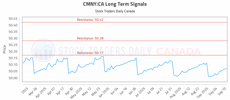 Stock Chart for CMNY:CA