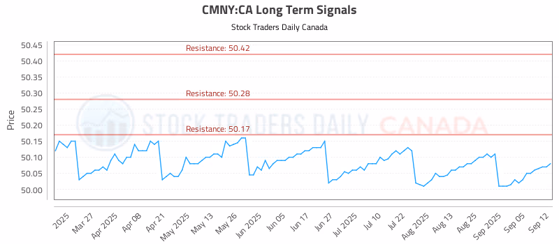 Stock Chart for CMNY:CA