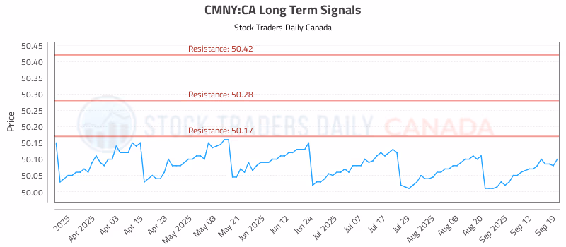 Stock Chart for CMNY:CA
