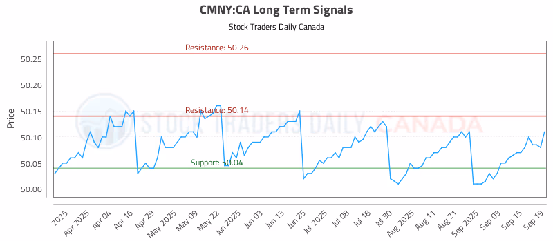 Stock Chart for CMNY:CA