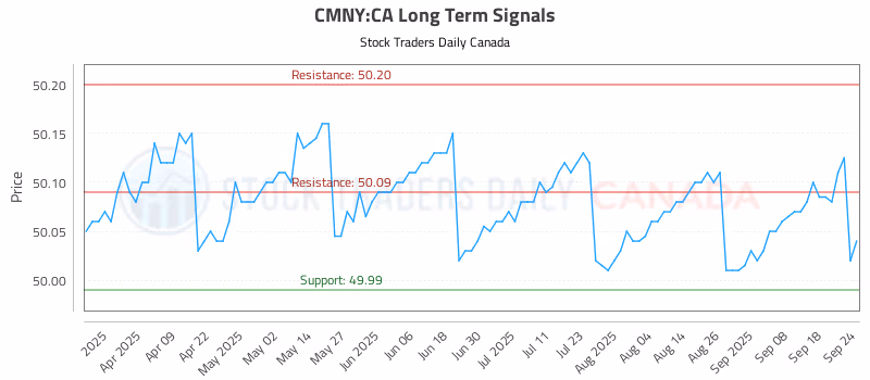 Stock Chart for CMNY:CA