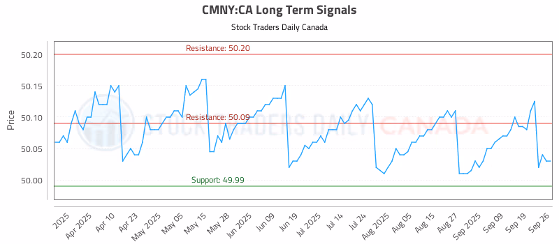 Stock Chart for CMNY:CA