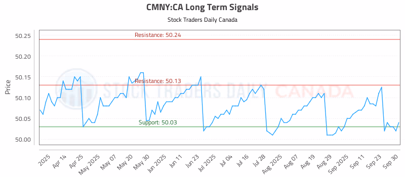 Stock Chart for CMNY:CA