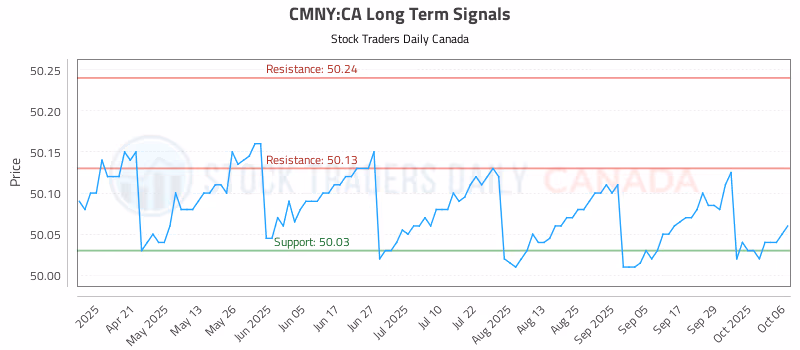 Stock Chart for CMNY:CA