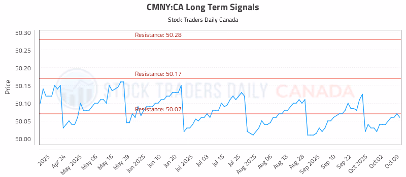 Stock Chart for CMNY:CA