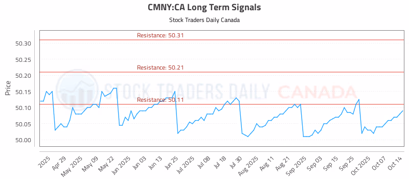 Stock Chart for CMNY:CA