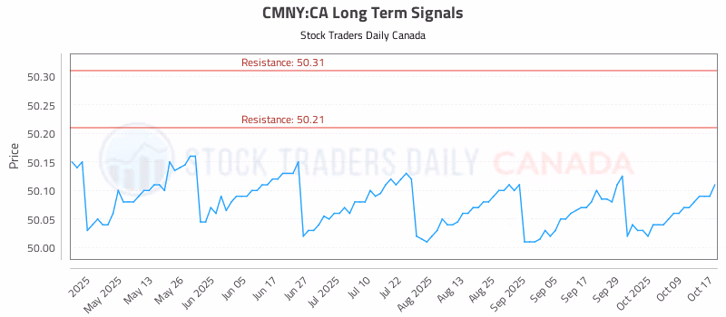 Stock Chart for CMNY:CA